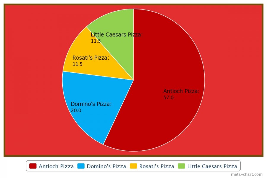 Most Popular Pizza Places in Lake County