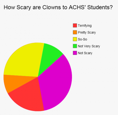 In an online survey it was revealed that most ACHS students do not find clowns scary.