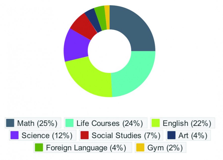 Most important subjects based on a survey done by the Tom Tom