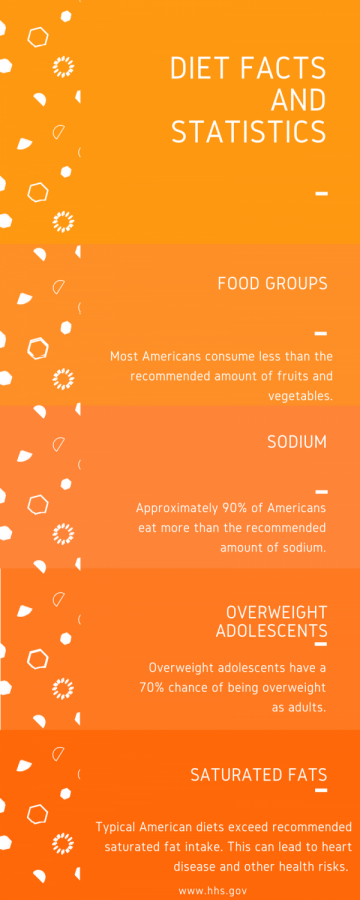 diet facts and stats