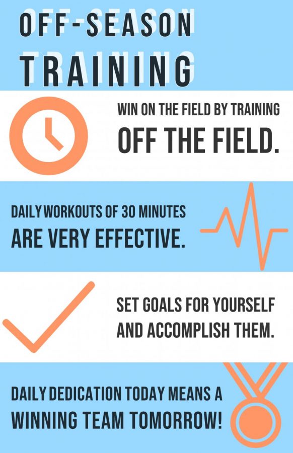 Off+season+training+is+a+must+if+one+wants+to+excel+at+sports.+Above+are+few+tips+to+help+athletes+stay+on+track+off+the+field+so+one+can+be+great+on+the+field.+