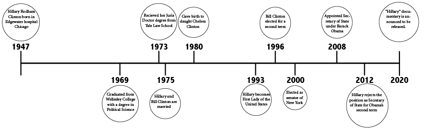 This timeline represents the history of Hillary Clintons life.