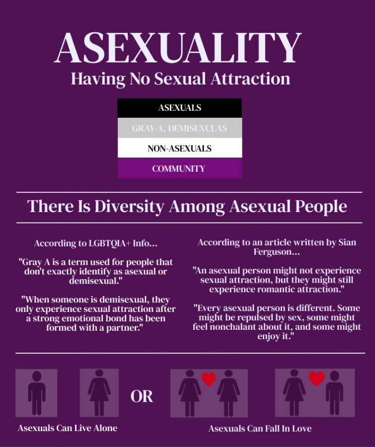 This is an infographic about asexuality, including quotes about asexuality or from people who are asexual. People that are asexual fall on the scale of having little to no sexual attraction; this can be true for either gender. According to nih.gov, they said, A total of 325 asexuals (60 men and 265 women; M age, 24.8 years), 690 heterosexuals (190 men and 500 women; M age, 23.5 years), and 268 non-heterosexuals (homosexual and bisexual; 64 men and 204 women; M age, 29.0 years) completed online questionnaires.