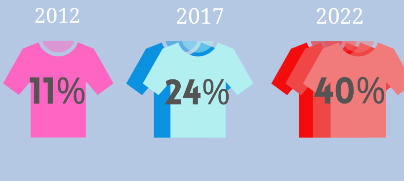 Of the many online thrift stores ThredUP is one of the most popular, this statistic shows how much of buyers closets contain thrifted clothing. 