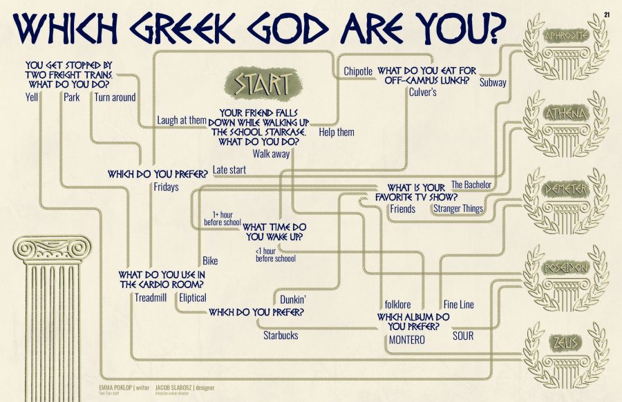 Which Greek God Are You