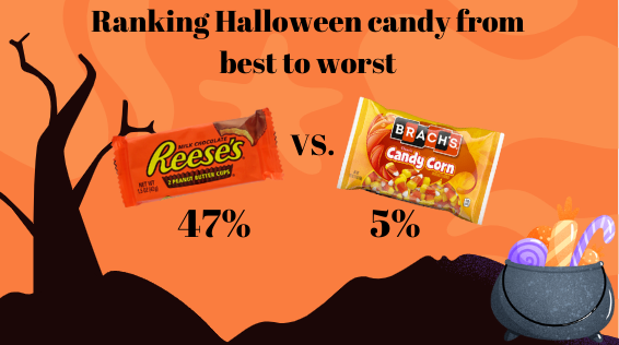 Recent polls on the Sequoit Media instagram show these results for the favorite and least favorite candies.