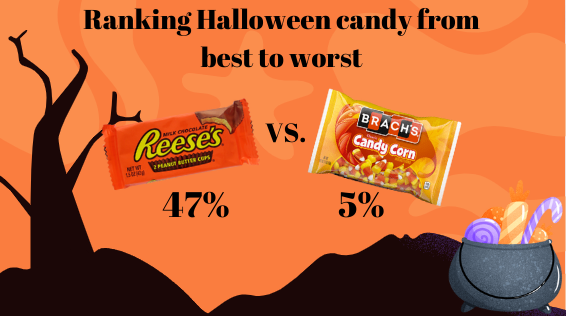 Ranking Halloween candy from best to worst – Sequoit Media