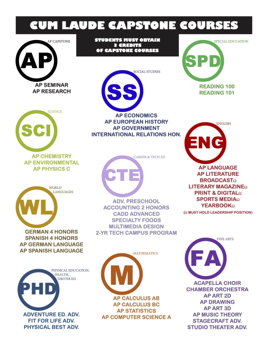 Students are able to choose from these available capstone courses to meet the requirements for graduating Cum Laude. If you have questions about these courses or in which order you should be taking these, please see your guidance counselor.